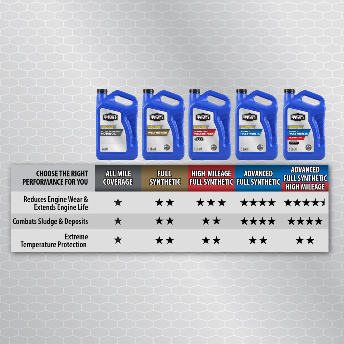 Full Synthetic SAE 5W-20 Motor Oil, 5 Quarts I576452